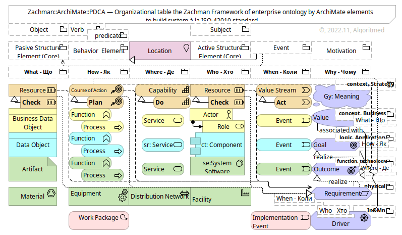 Zachman::ArchiMate (v.1.0.1)