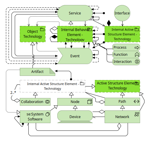 Figure 82,83,91,97: Technology Layer Metamodel, behavior, passsve-active structure Elements