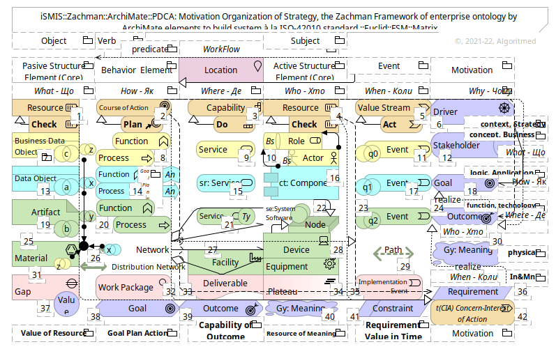 iSMIS.:Euclid.:FSM.:Mx: Enterprise — Zachman::ArchiMate (v.1.0.9)