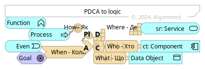 PDCA-Logic