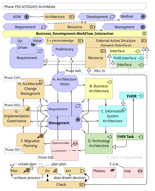 TOGAF ADM (Architecture Development Metod) Overview, in ArchiMate, for FHIR