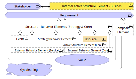 Figure 45: Relationships Between Motivation Elements and Core Elements
