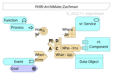 FHIR::ArchiMate::Zachman