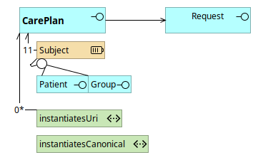 CarePlan