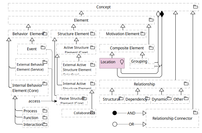 Figure 1,4,12,18, 21: Top-Level Hierarchy of ArchiMate Concepts, Behavior and Structure Hierarchy, Specializations of Core Elements, Composite, Relationships