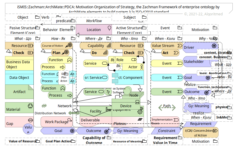 iSMIS: Enterprise — Zachman::ArchiMate (v.1.0.8)