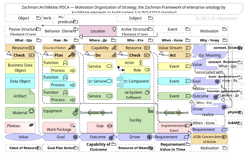 Zachman::ArchiMate (v.1.0.5)