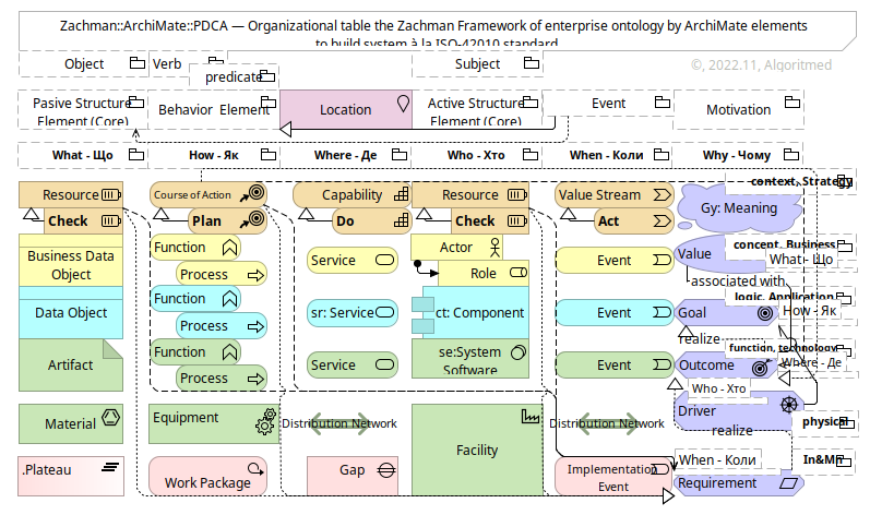 Zachman::ArchiMate (v.1.0.2)
