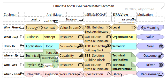 EIRA::eSENS::TOGAF::ArchiMate::Zachman (am:v.1.0.4)