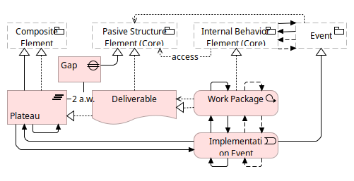 Figure 106: Implementation and Migration Metamodel
