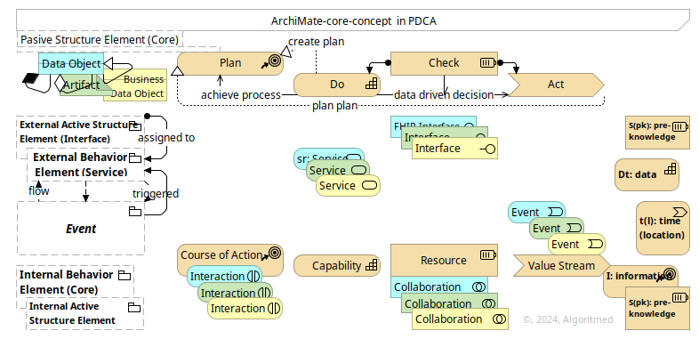 ArchiMate-core-concept (v.0.0.1)