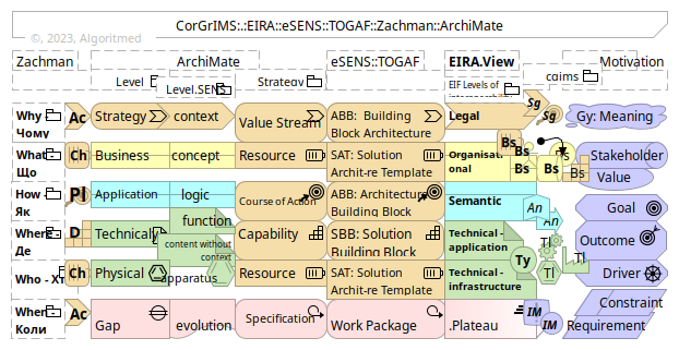 CorGrIMS:.:EIRA::eSENS::TOGAF::Zachman::ArchiMate (am:v.1.0.1)