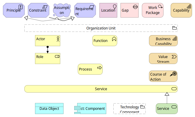 TOGAF The Core Content Metamodel
