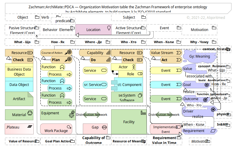 Zachman::ArchiMate (v.1.0.3)