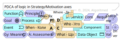PDCA-Logic (v.0.0.1)