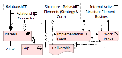 Figure 112: Relationships of Implementation and Migration Elements with Core Elements