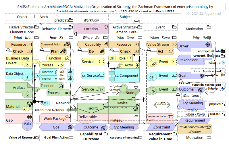 iSMIS.:Euclid.:FSM: Enterprise — Zachman::ArchiMate (v.1.0.9)