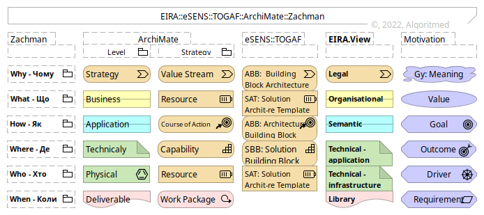 EIRA::eSENS::TOGAF::ArchiMate::Zachman (am:v.1.0.2)