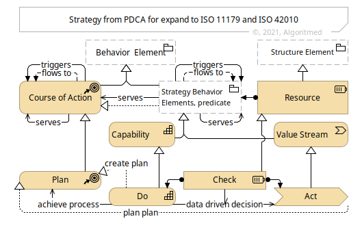 PDCA-Strategy-ISO-11179-42010
