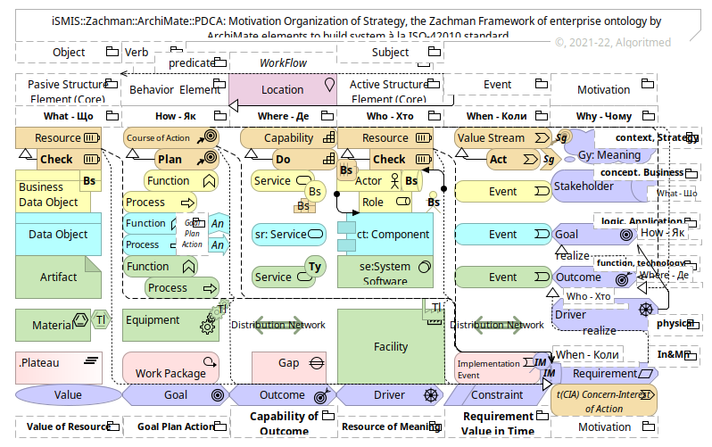 iSMIS: Enterprise — Zachman::ArchiMate (v.1.0.7)