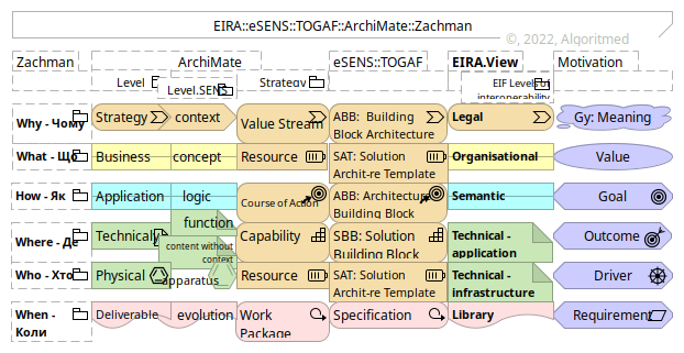 EIRA::eSENS::TOGAF::ArchiMate::Zachman (am:v.1.0.5)