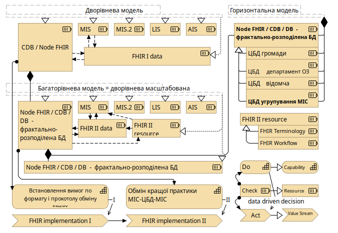 2.CDB-MIS levels