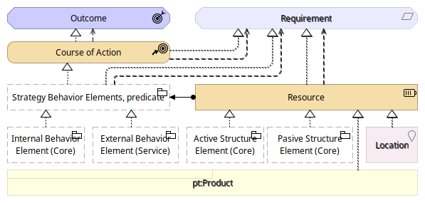 Figure 51: Relationships Between Strategy Elements and Motivation and Core Elements