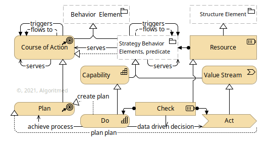 Figure 46: Strategy Elements Metamodel, PDCA