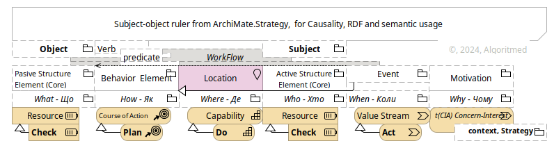 RDF-ArchiMate.Strategy (v.0.0.1)