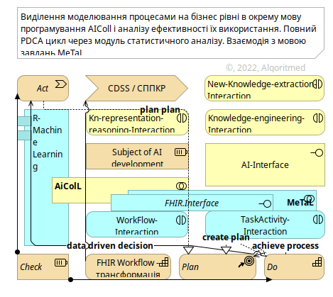 Stop-New ArchiMate View