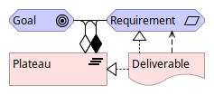 Figure 113: Relationships of Implementation and Migration Elements with Motivation Elements