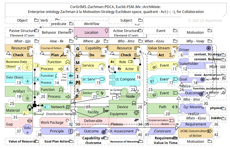 CorGrIMS.:Zachman::PDCA, Euclid.:FSM.:Mx ::ArchiMate (v.1.0.12)