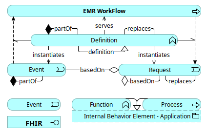 FHIR.WorkFlow logical pattern