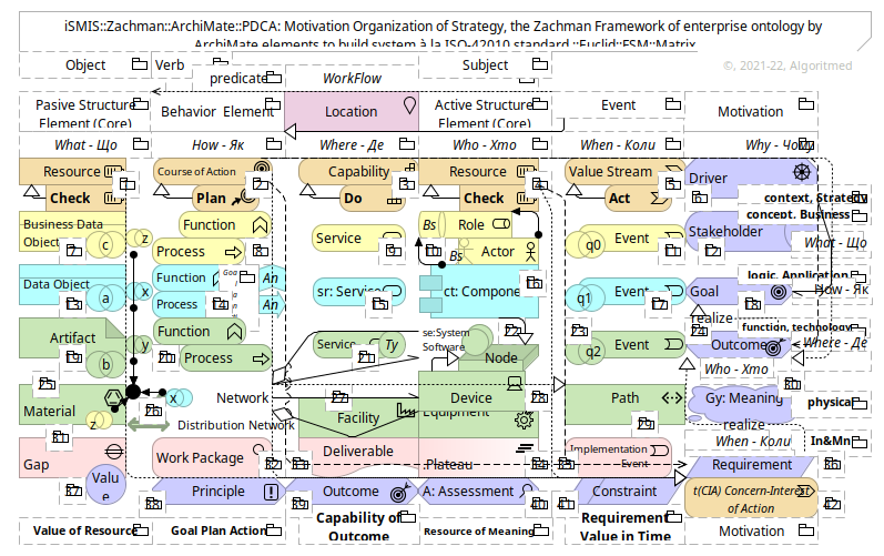 iSMIS.:Euclid.:FSM.:Mx: Enterprise — Zachman::ArchiMate (v.1.0.10)