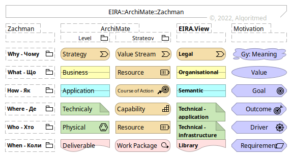 EIRA::ArchiMate::Zachman (am:v.1.0.1)