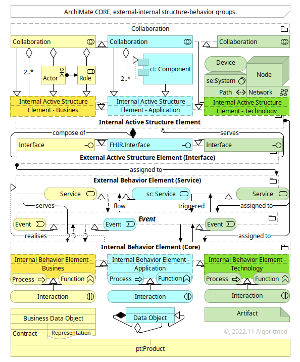 ArchiMate-core-elements (v.1.0.1)