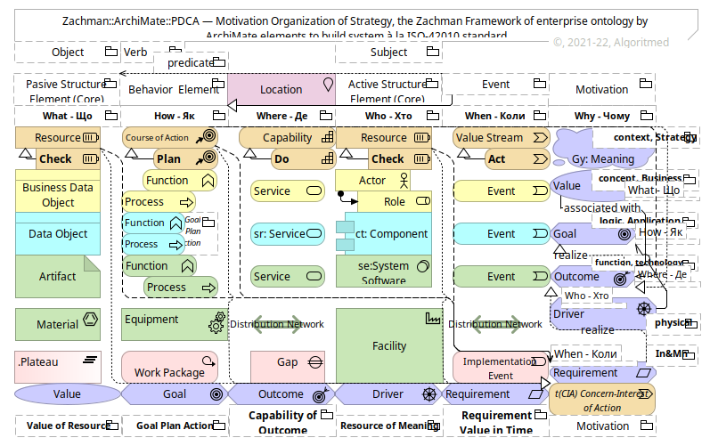 Enterprise — Zachman::ArchiMate (v.1.0.6)
