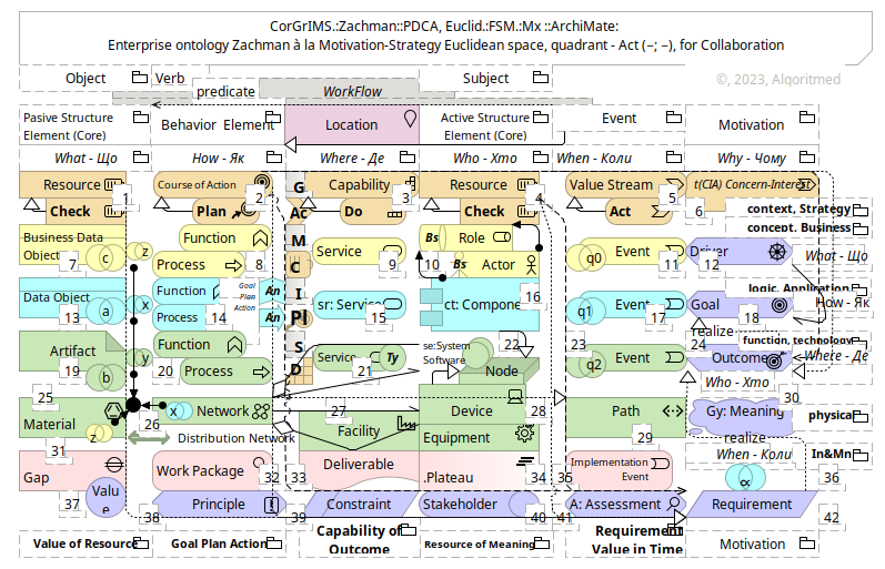 CorGrIMS.:Zachman::PDCA, Euclid.:FSM.:Mx ::ArchiMate (v.1.0.13)