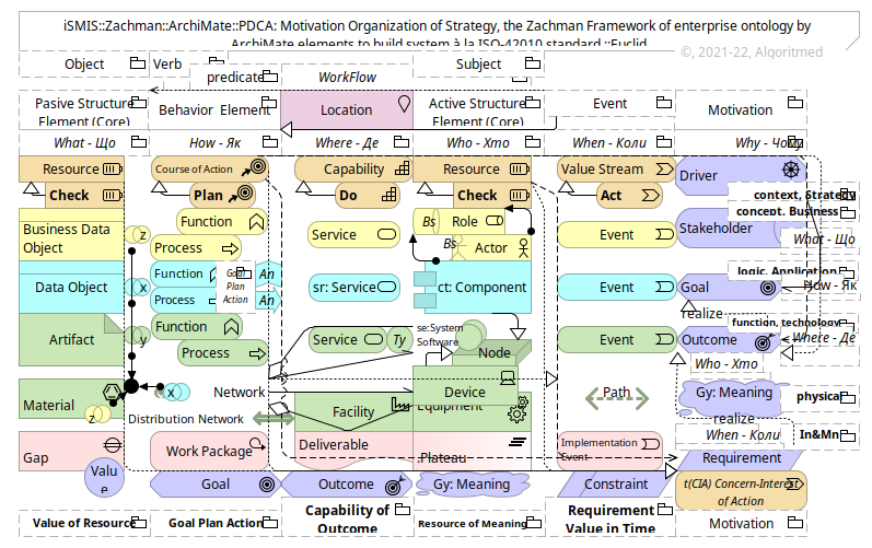 iSMIS.:Euclid: Enterprise — Zachman::ArchiMate (v.1.0.9)