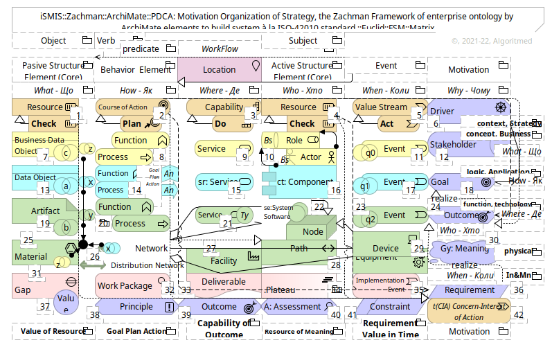 iSMIS.:Euclid.:FSM.:Mx: Enterprise — Zachman::ArchiMate (v.1.0.11-false)