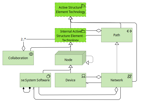 Figure 83: Technology Active Structure Elements