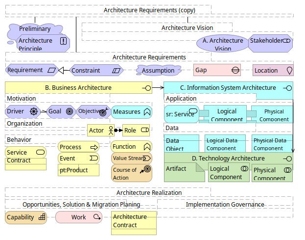 TOGAF Content Metamodel Overview
