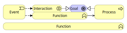 Process→Action