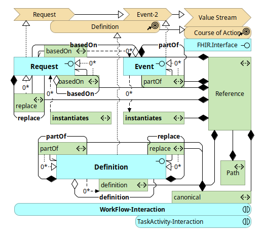 FHIR.WorkFlow-Interaction