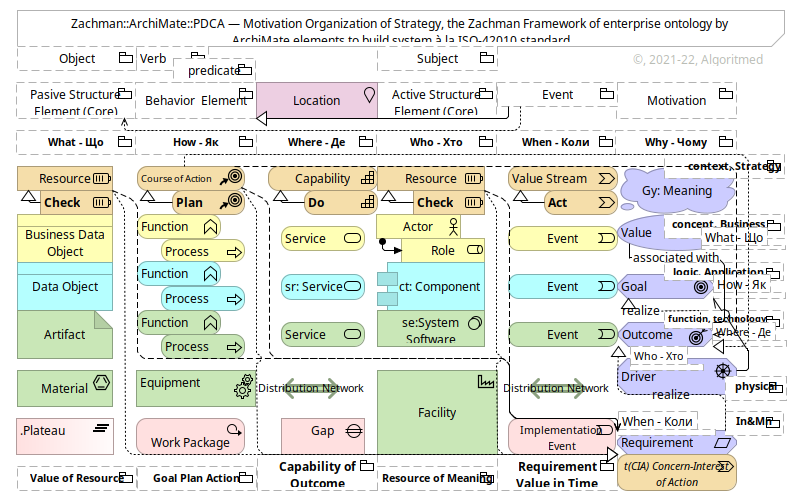 Zachman::ArchiMate (v.1.0.4)