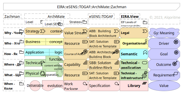 EIRA::eSENS::TOGAF::ArchiMate::Zachman (am:v.1.0.6)