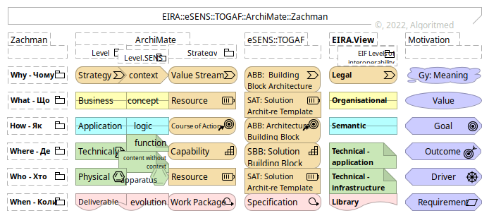 EIRA::eSENS::TOGAF::ArchiMate::Zachman (am:v.1.0.3)