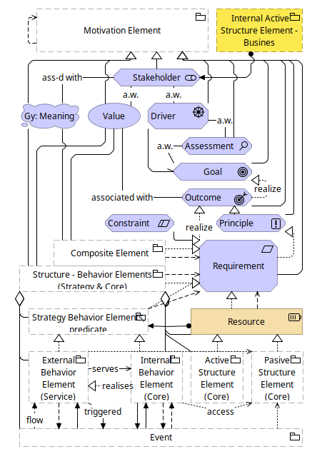 Figure 34, 45: Motivation Elements Metamodel, Relationships Between Motivation Elements and Core Elements
